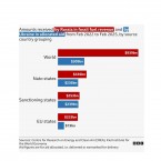 Пока Молдова освобождалась от российского газа, ЕС стал вторым по величине покупателем углеводородов из РФ 