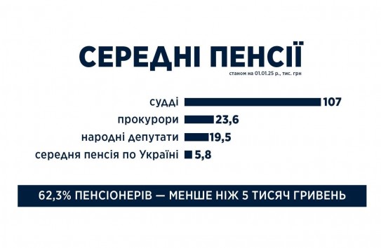 {Данные о самых больших пенсиях на Украине шокировали депутата} Молдавские Ведомости