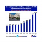 За 10 лет средняя стоимость квадратного метра жилья в Кишиневе выросла в три раза