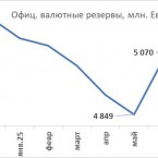 Валютные резервы Молдовы пошли на убыль