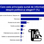 Социальные сети - главный источник информации о выборах