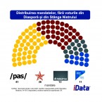 Два блока и две партии могут войти в будущий парламент, опрос iData