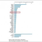 Не менее 2 процентов жителей Молдовы владеют криптовалютой