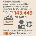 Настоящие данные явки диаспоры: ЦИК обманывает избирателей Молдовы 