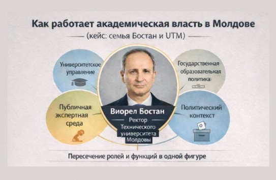 {Как семья Бостан и политическая лояльность меняют систему высшего образования} Молдавские Ведомости