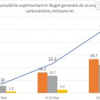 Ионицэ: Рост цен на топливо – бремя для экономики, дополнительная выгода для бюджета