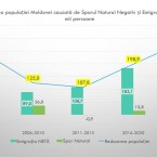 Филат: За пять лет Молдова потеряла 286 тысяч человек