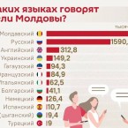 Русский остаётся основным языком общения в Молдове