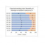 В Кишиневе пустуют 88 356 жилищ