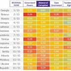 Грузия в Восточной Европе на первом месте по отсутствию коррупции, Молдова – на 13-м