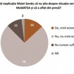 Санду не убедила граждан: 74 процента не поверили её объяснению о MoldATSA